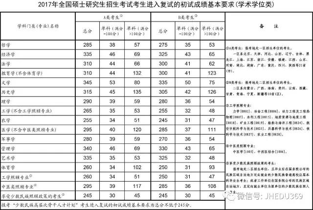 2017年MBA国家线已公布